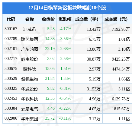 横琴新区板块12月14日涨0.98%，格力地产领涨，主力资金净流入1251.86万元