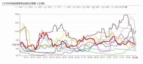 动力煤：临近年末，供需双弱