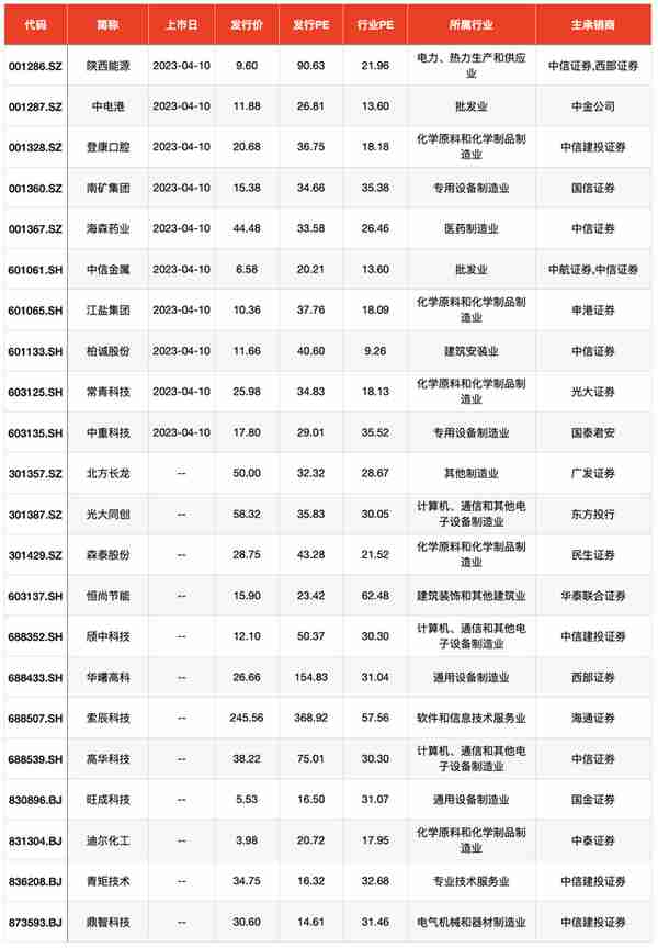 IPO周报｜上周再现大肉签，主板注册制首批十新股今上市