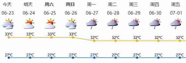 最高35.1℃，深圳出现高温晴热天气！未来一周热热热