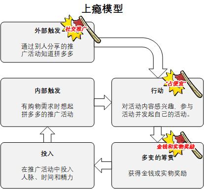 解密：拼多多是如何玩转上瘾模型的？