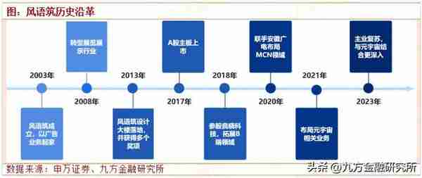 风语筑：G端数字展示龙头，借力AIGC发展文创产业