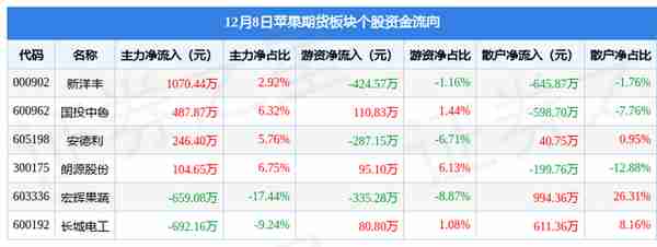 苹果期货板块12月8日涨1.46%，新洋丰领涨，主力资金净流入558.13万元