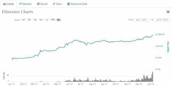 这只数字货币一年大涨36018%，秒杀比特币，创始人跻身全球十大富豪！