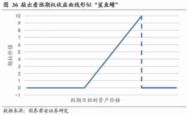 鲨鱼鳍期权