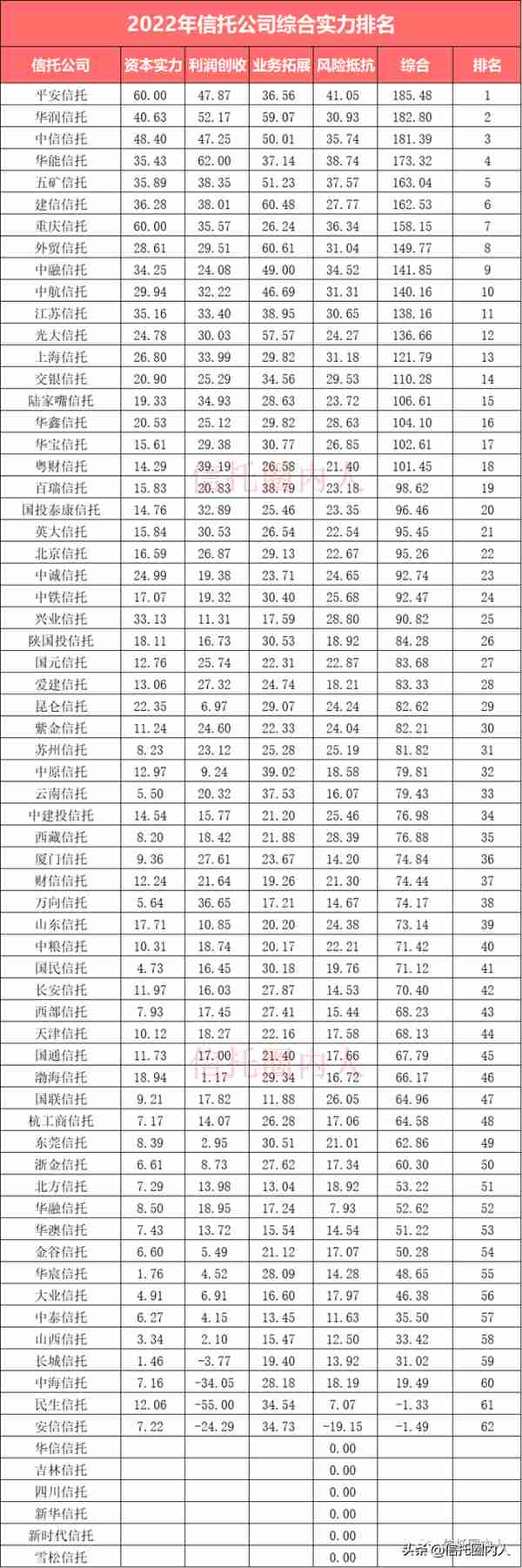 68家信托公司综合实力排名