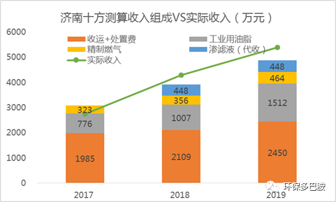 数据实锤：餐厨垃圾到底赚钱不？