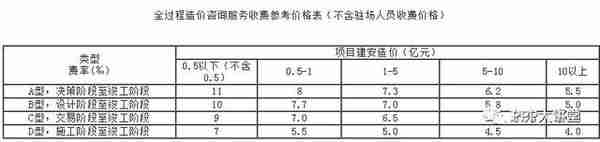 全国30个省市工程造价咨询收费参考汇总（推荐收藏）