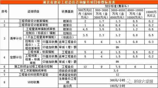 全国30个省市工程造价咨询收费参考汇总（推荐收藏）