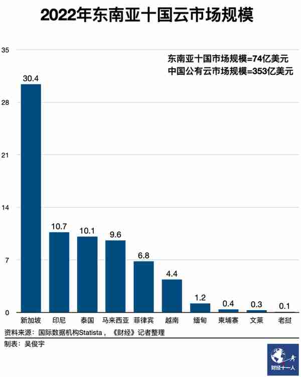 跳出内卷往外卷，华为云、阿里云再战东南亚