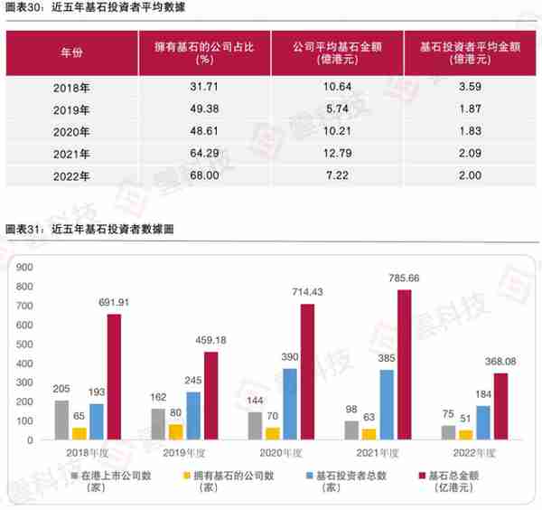 《2022年香港IPO市场及二级市场白皮书》发布，估值处于历史低位