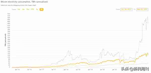 一天耗电26万度！虚拟货币“挖矿”被列入淘汰目录