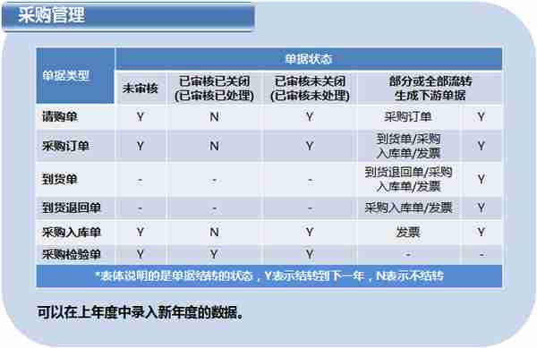 用友T6企业管理软件年结具体操作（下）