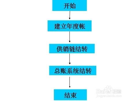 T3用友通标准版年结讲解（官方版本）