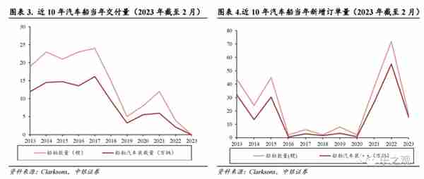 研报笔记-20230315（中沙石油炼化成长空间大）