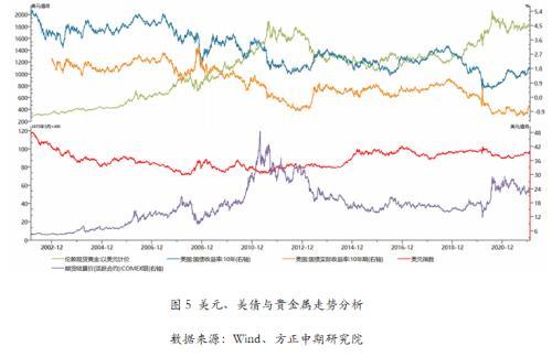 2021年黄金供需数据与运行逻辑分析：供需基本面影响有限 货币政策依然主导黄金走势