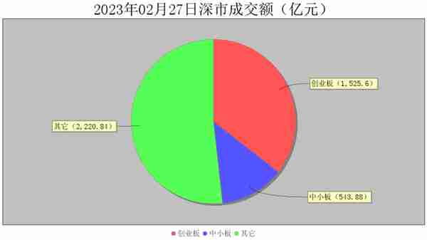 2月27日大数据复盘：21%个股上涨 成交额0.75万亿