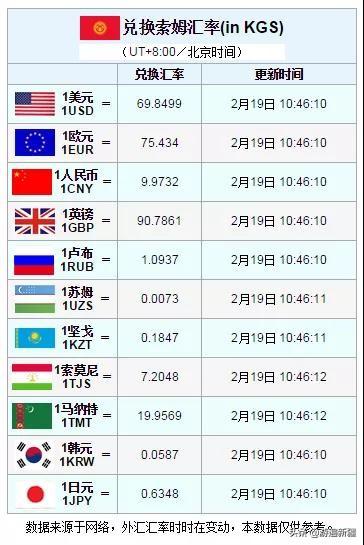 中亚部分国家货币汇率