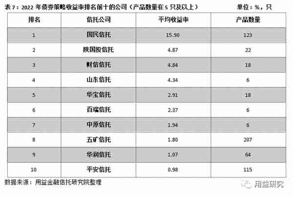 标品信托产品2022年业绩表现及排名