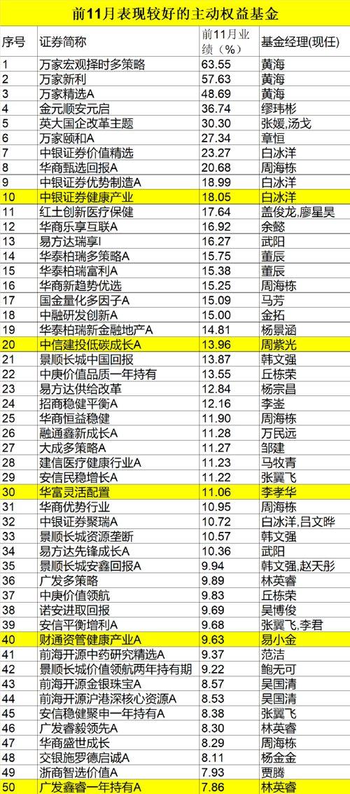 最新！基金业绩来了：最牛大赚280%