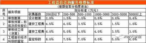 全国30个省市工程造价咨询收费参考汇总（推荐收藏）