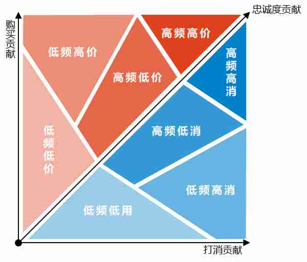 新时代下的航司客户忠诚度体系模型，续