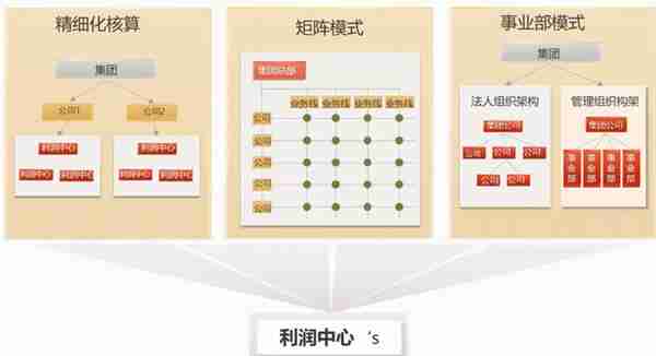 如何在用友NC Cloud中建立管理组织体系？