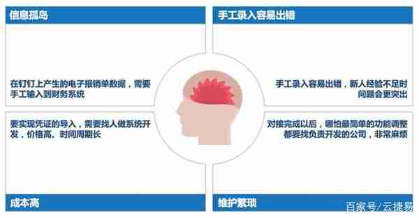 钉钉报销单对接用友、金蝶解决方案