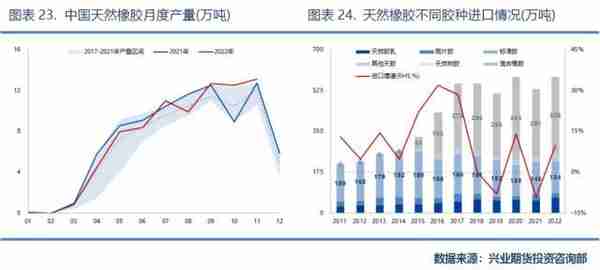 兴业期货：「天然橡胶2023年价格大势研判」全年运行区间为11500~16000元/吨，高点在第2季度