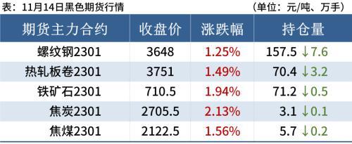 铁矿石期货涨近2%，钢价或难持续反弹