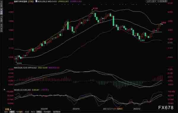 黄金交易提醒：强势美债收益率压制金价，多头仍有一定机会