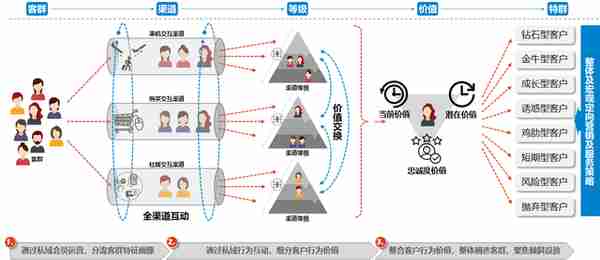 新时代下的航司客户忠诚度体系模型，续