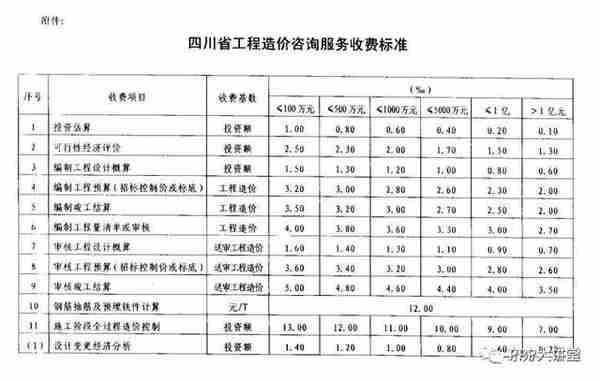 全国30个省市工程造价咨询收费参考汇总（推荐收藏）