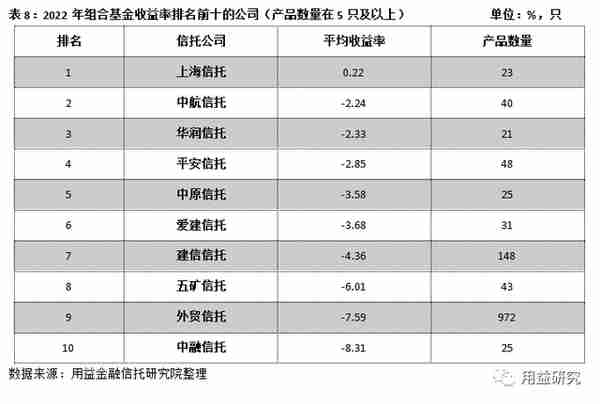 标品信托产品2022年业绩表现及排名