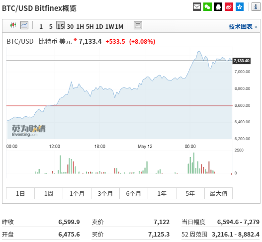 连涨11天！比特币近8个月来首次重回7000美元，资金流向虚拟货币？