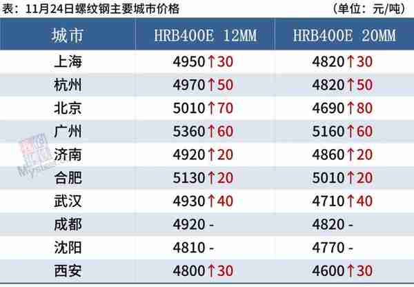 11月24日 黑色期货大涨，钢厂密集涨价，钢价趋强运行