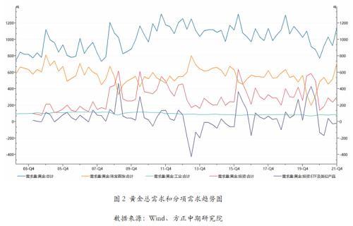 2021年黄金供需数据与运行逻辑分析：供需基本面影响有限 货币政策依然主导黄金走势