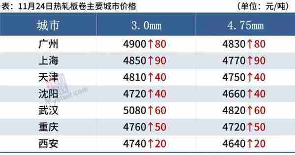 11月24日 黑色期货大涨，钢厂密集涨价，钢价趋强运行