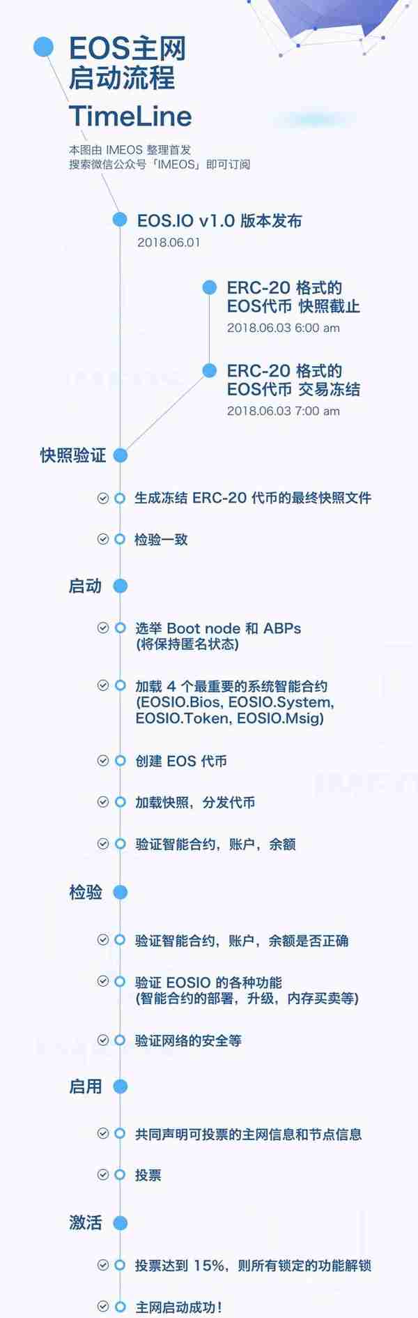 EOS 还能涨吗？币圈人：鬼知道这一年我经历了什么