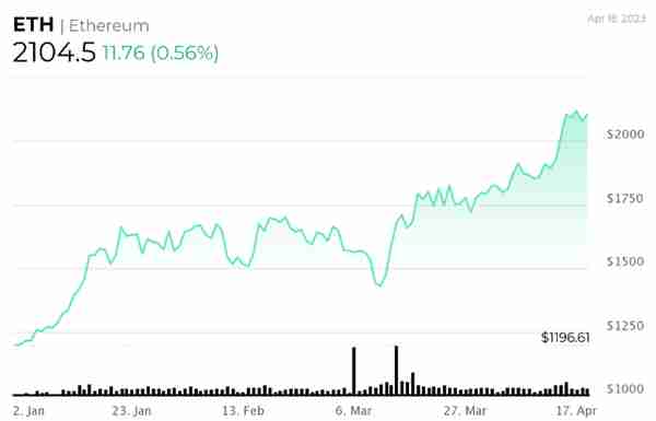 以太坊彩虹图设定了 2023 年底的 ETH 价格