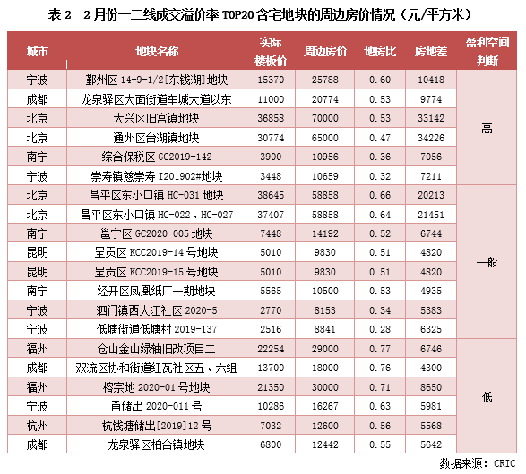 特别研报 | 北京、成都等地高溢价土地频出，但地价真的在涨吗？