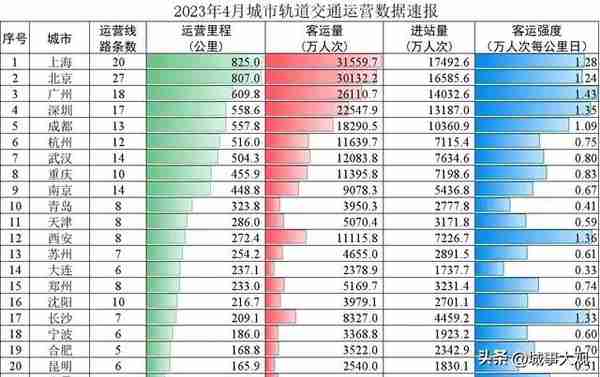 青岛地铁10条线全速掘进，2025能否稳住北方地铁第二城位置？