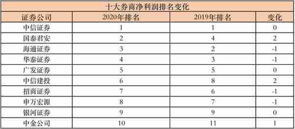 券商成绩单出炉，一文揭晓哪些业务最赚钱，哪家券商发展潜力大？