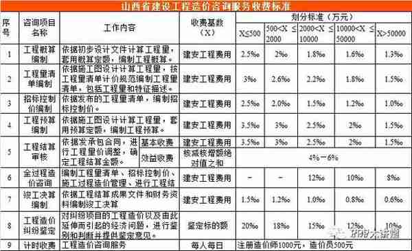 全国30个省市工程造价咨询收费参考汇总（推荐收藏）