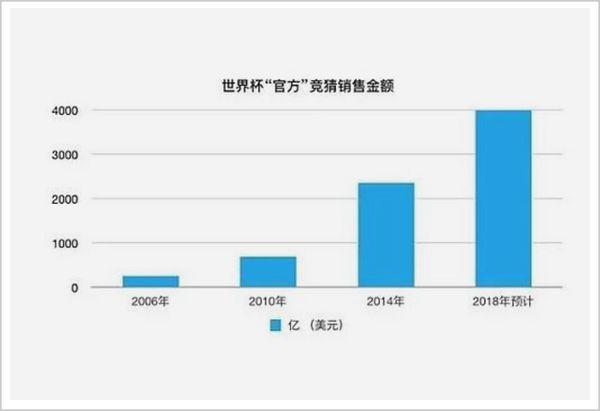 世界杯博彩，区块链改变世界的分水岭？