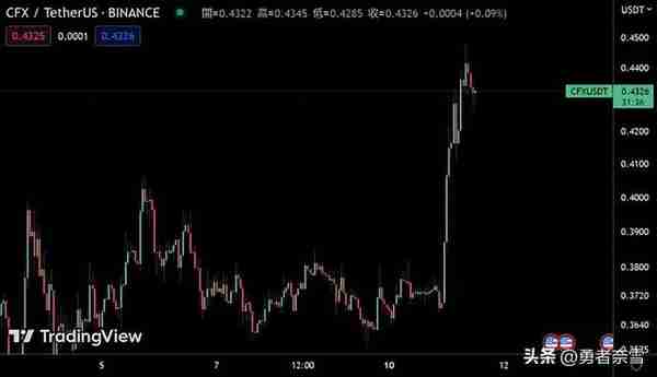 币安将整合Conflux主网！香港概念代币CFX在9小时内大涨22%