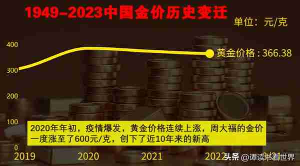 金价狂飙，多图带你了解1949-2023黄金价格发展史！