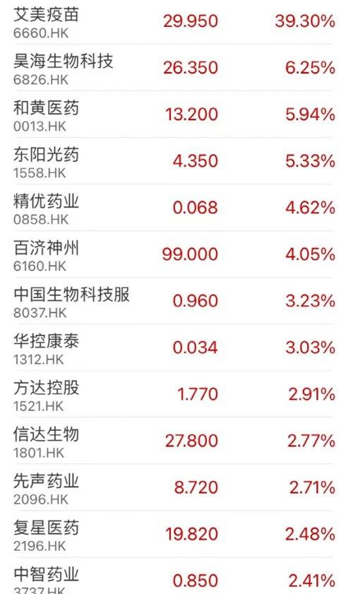 这只疫苗股，暴涨近40%