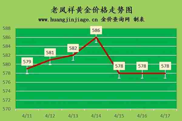 国际金价小幅反弹 2023年4月17日黄金价格今日多少钱一克