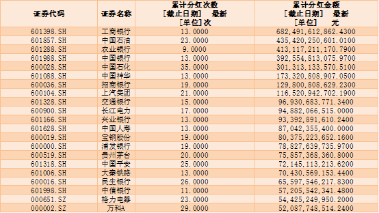 分红减少？万科答称连续时间最长！然次数不及中石化金额也非第一